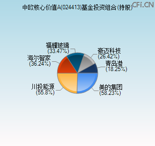 024413基金投资组合(持股)图