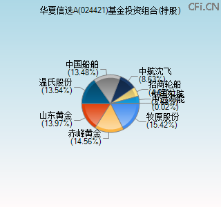 024421基金投资组合(持股)图