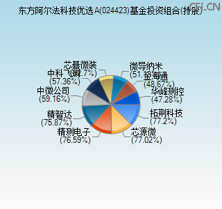 024423基金投资组合(持股)图