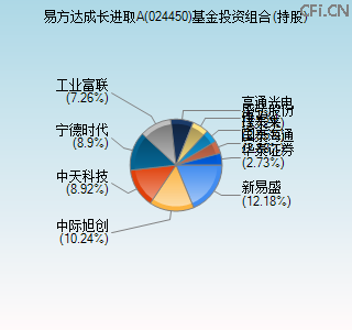 024450基金投资组合(持股)图