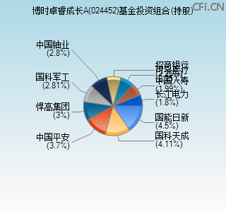 024452基金投资组合(持股)图