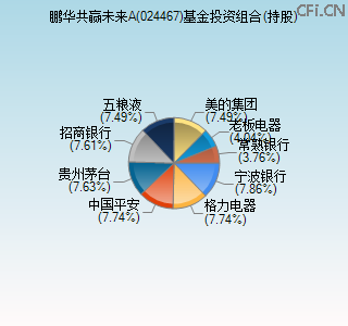 024467基金投资组合(持股)图 024467基金投资组合(持股)图