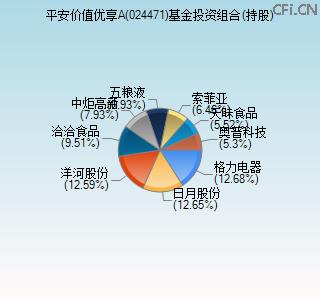 024471基金投资组合(持股)图