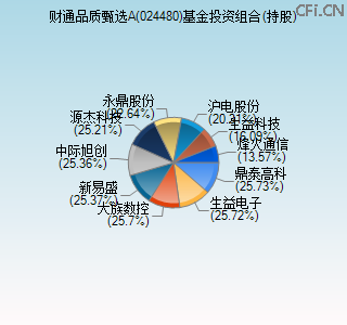024480基金投资组合(持股)图
