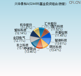 024499基金投资组合(持股)图