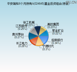 024645基金投资组合(持股)图