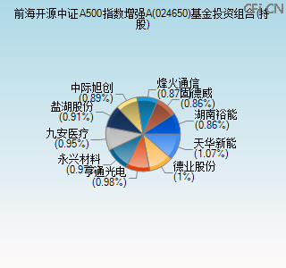 024650基金投资组合(持股)图