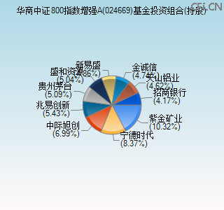 024669基金投资组合(持股)图