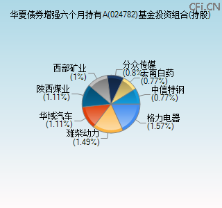 024782基金投资组合(持股)图