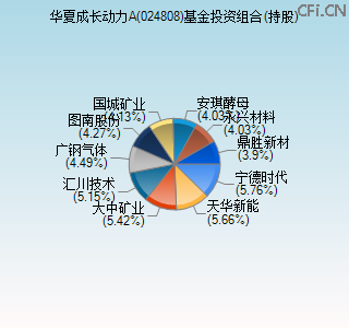 024808基金投资组合(持股)图