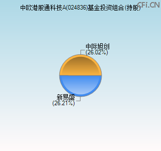 024836基金投资组合(持股)图