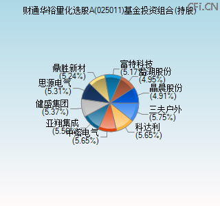 025011基金投资组合(持股)图
