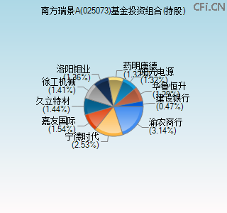 025073基金投资组合(持股)图