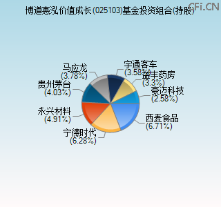025103基金投资组合(持股)图