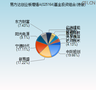 025164基金投资组合(持股)图