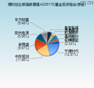 025170基金投资组合(持股)图