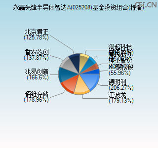 025208基金投资组合(持股)图
