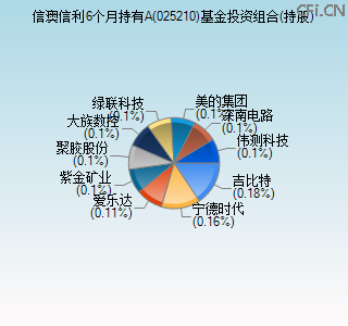 025210基金投资组合(持股)图