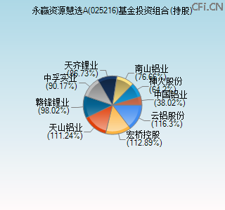 025216基金投资组合(持股)图
