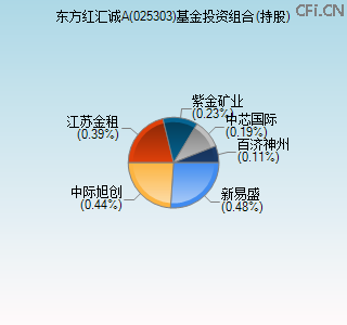 025303基金投资组合(持股)图