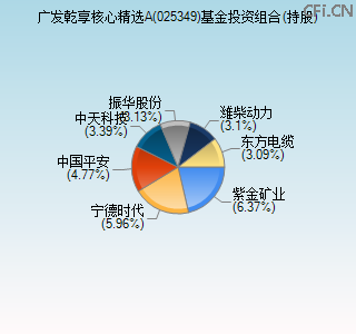 025349基金投资组合(持股)图