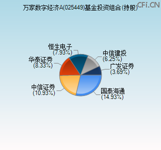 025449基金投资组合(持股)图