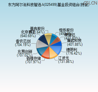 025499基金投资组合(持股)图