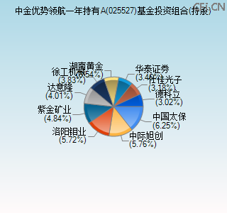 025527基金投资组合(持股)图