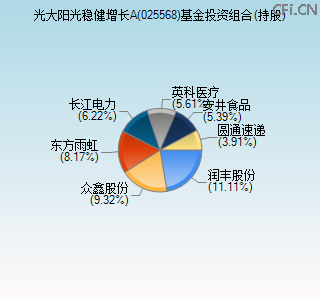 025568基金投资组合(持股)图