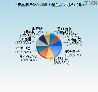 025646基金投资组合(持股)图