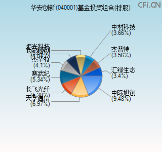 040001基金投资组合(持股)图