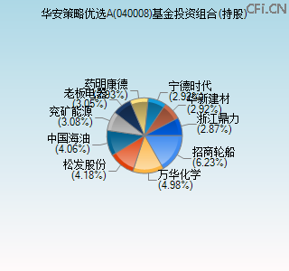 040008基金投资组合(持股)图