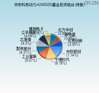040025基金投资组合(持股)图