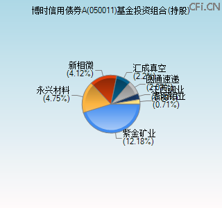 050011基金投资组合(持股)图