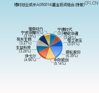 050014基金投资组合(持股)图