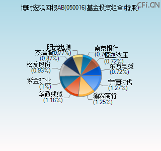 050016基金投资组合(持股)图