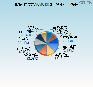 050019基金投资组合(持股)图 050019基金投资组合(持股)图