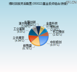 050022基金投资组合(持股)图