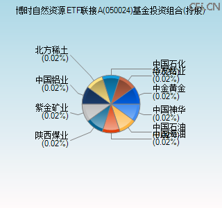 050024基金投资组合(持股)图