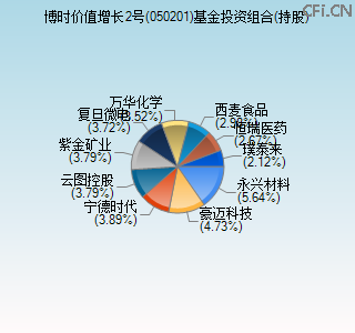 050201基金投资组合(持股)图