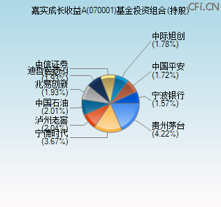 070001基金投资组合(持股)图