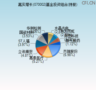 070002基金投资组合(持股)图