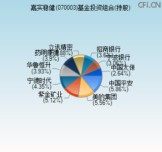 070003基金投资组合(持股)图