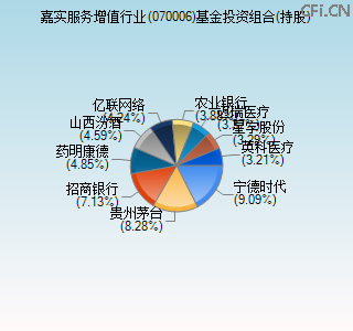 070006基金投资组合(持股)图