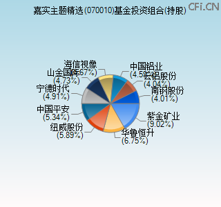 070010基金投资组合(持股)图 070010基金投资组合(持股)图