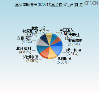 070011基金投资组合(持股)图