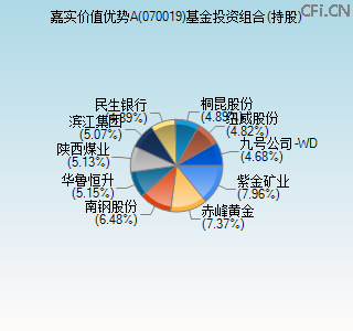 070019基金投资组合(持股)图 070019基金投资组合(持股)图
