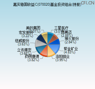 070020基金投资组合(持股)图 070020基金投资组合(持股)图