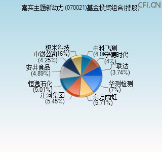 070021基金投资组合(持股)图