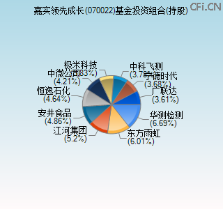 070022基金投资组合(持股)图 070022基金投资组合(持股)图